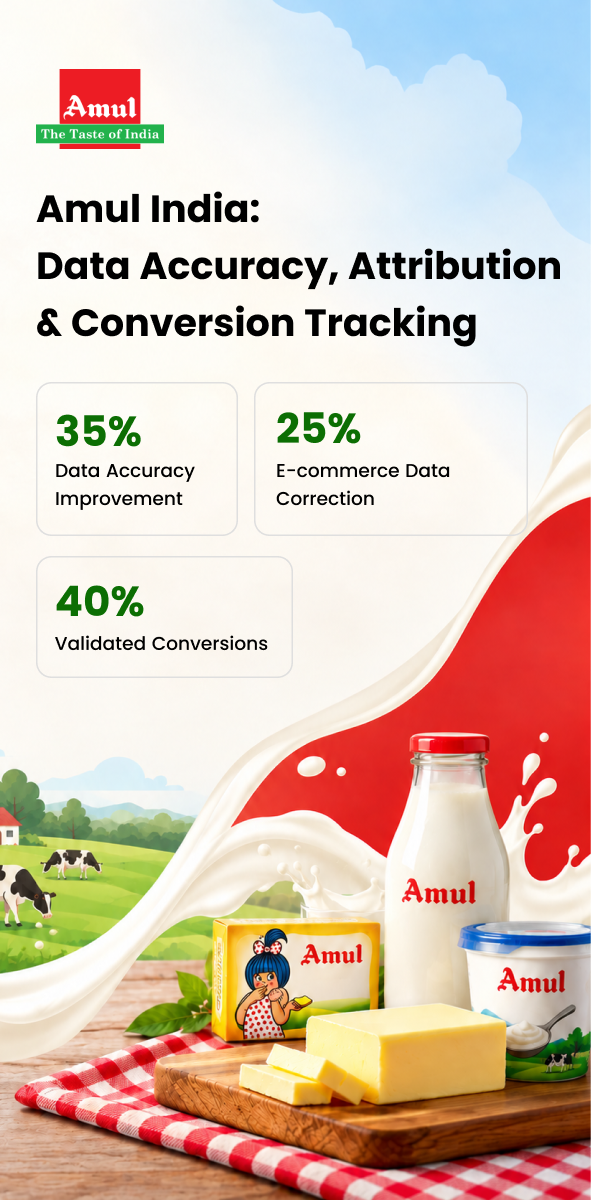 Amul India — Attribution & Insights